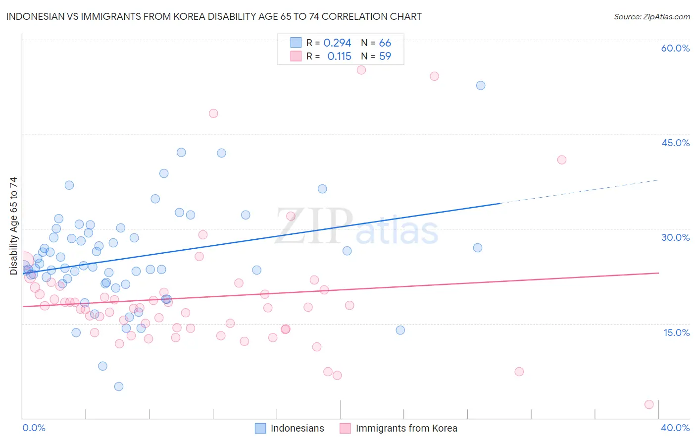 Indonesian vs Immigrants from Korea Disability Age 65 to 74