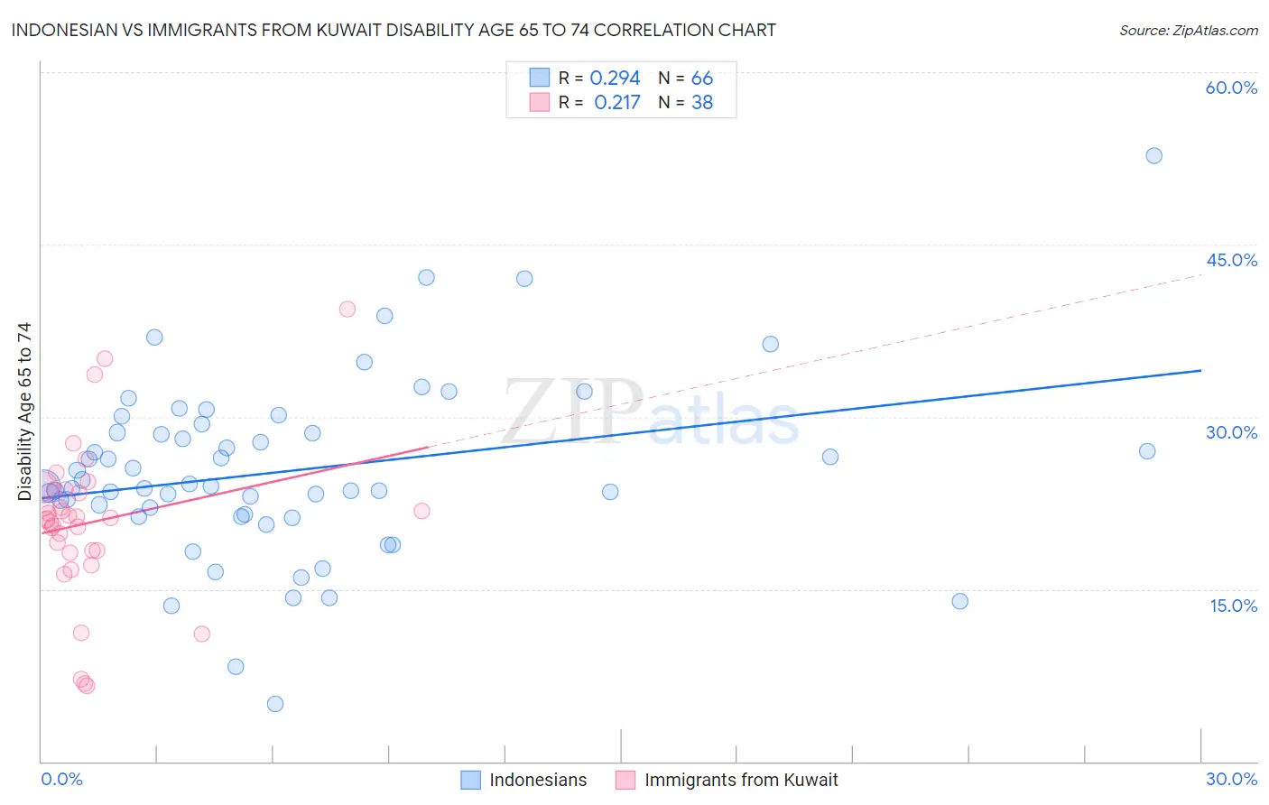 Indonesian vs Immigrants from Kuwait Disability Age 65 to 74