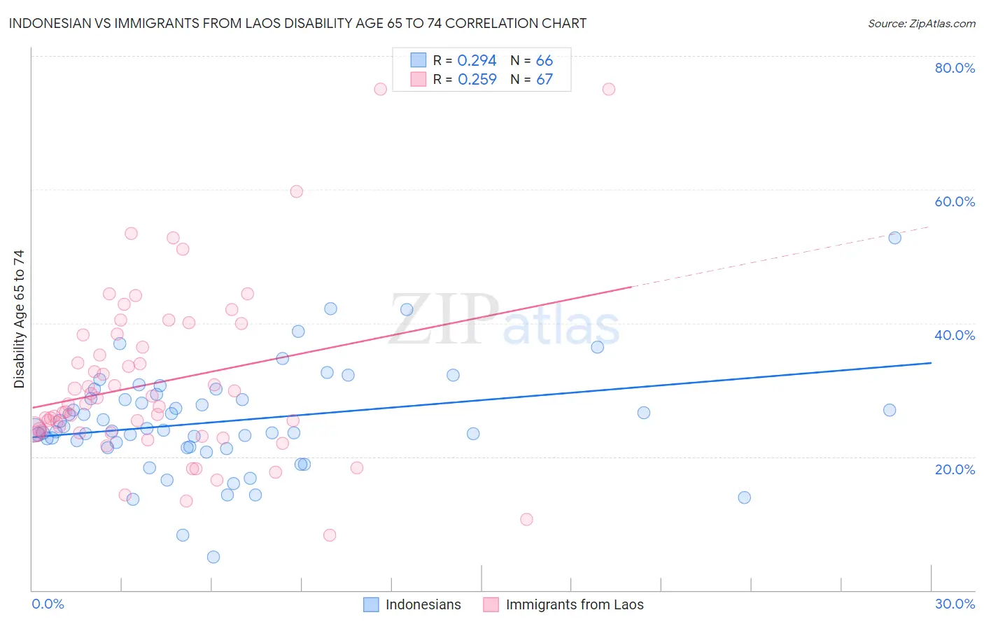 Indonesian vs Immigrants from Laos Disability Age 65 to 74
