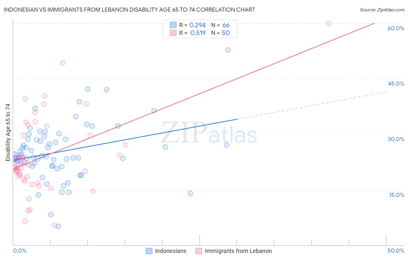 Indonesian vs Immigrants from Lebanon Disability Age 65 to 74