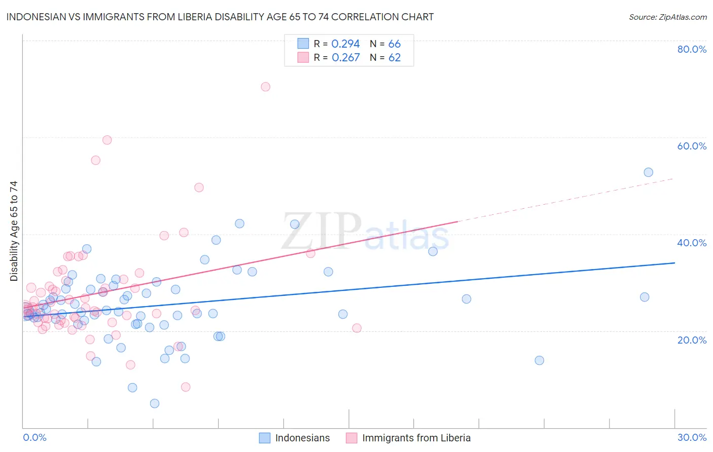 Indonesian vs Immigrants from Liberia Disability Age 65 to 74