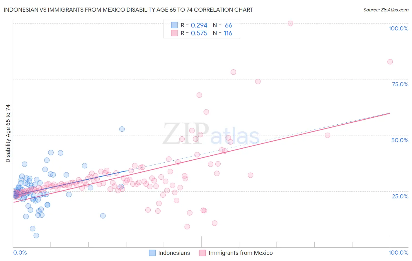 Indonesian vs Immigrants from Mexico Disability Age 65 to 74