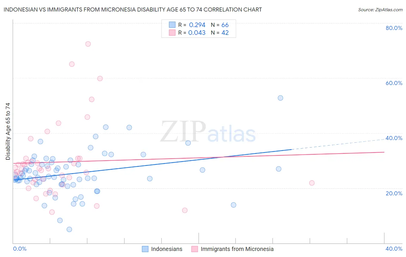 Indonesian vs Immigrants from Micronesia Disability Age 65 to 74