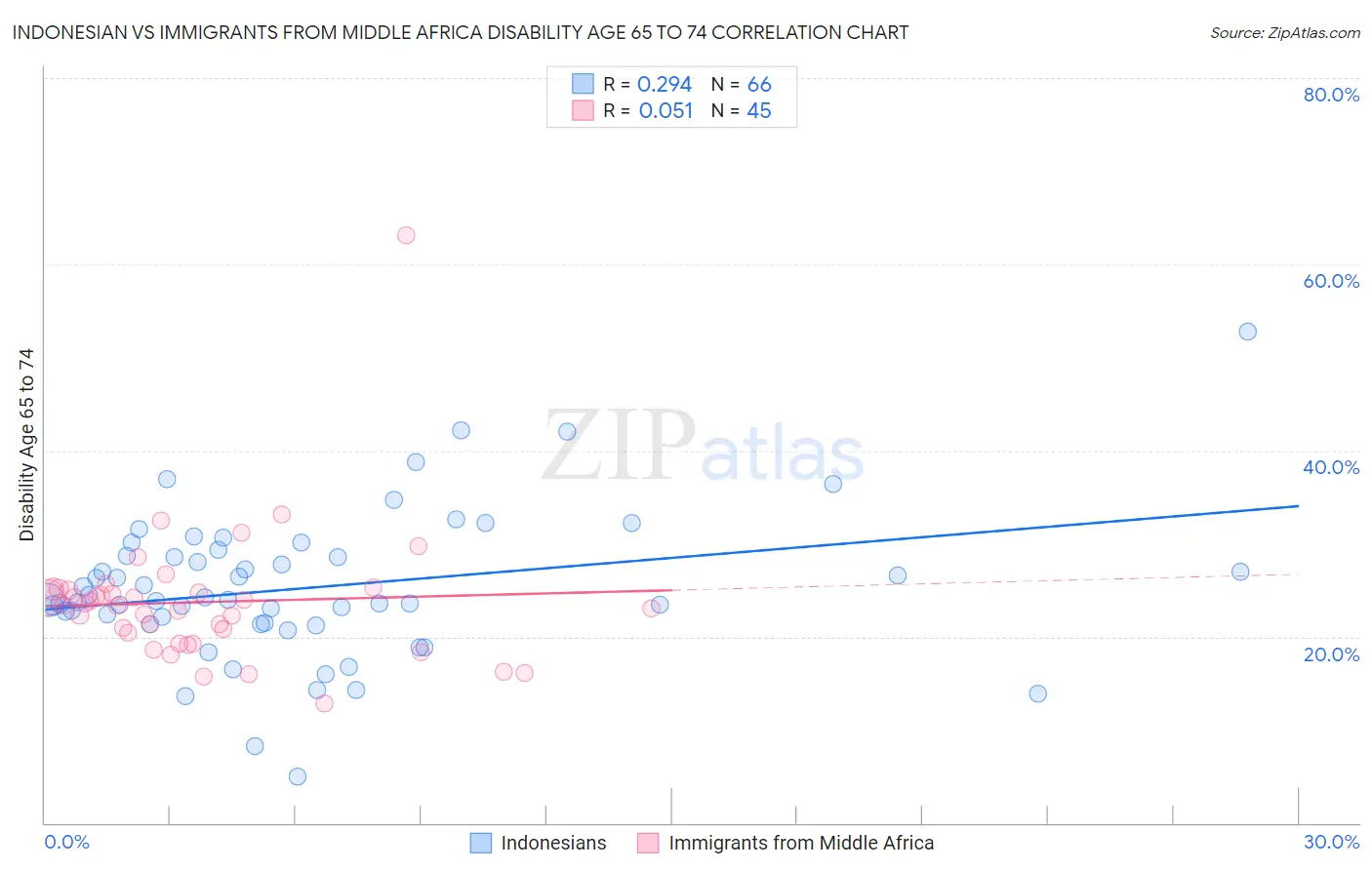 Indonesian vs Immigrants from Middle Africa Disability Age 65 to 74