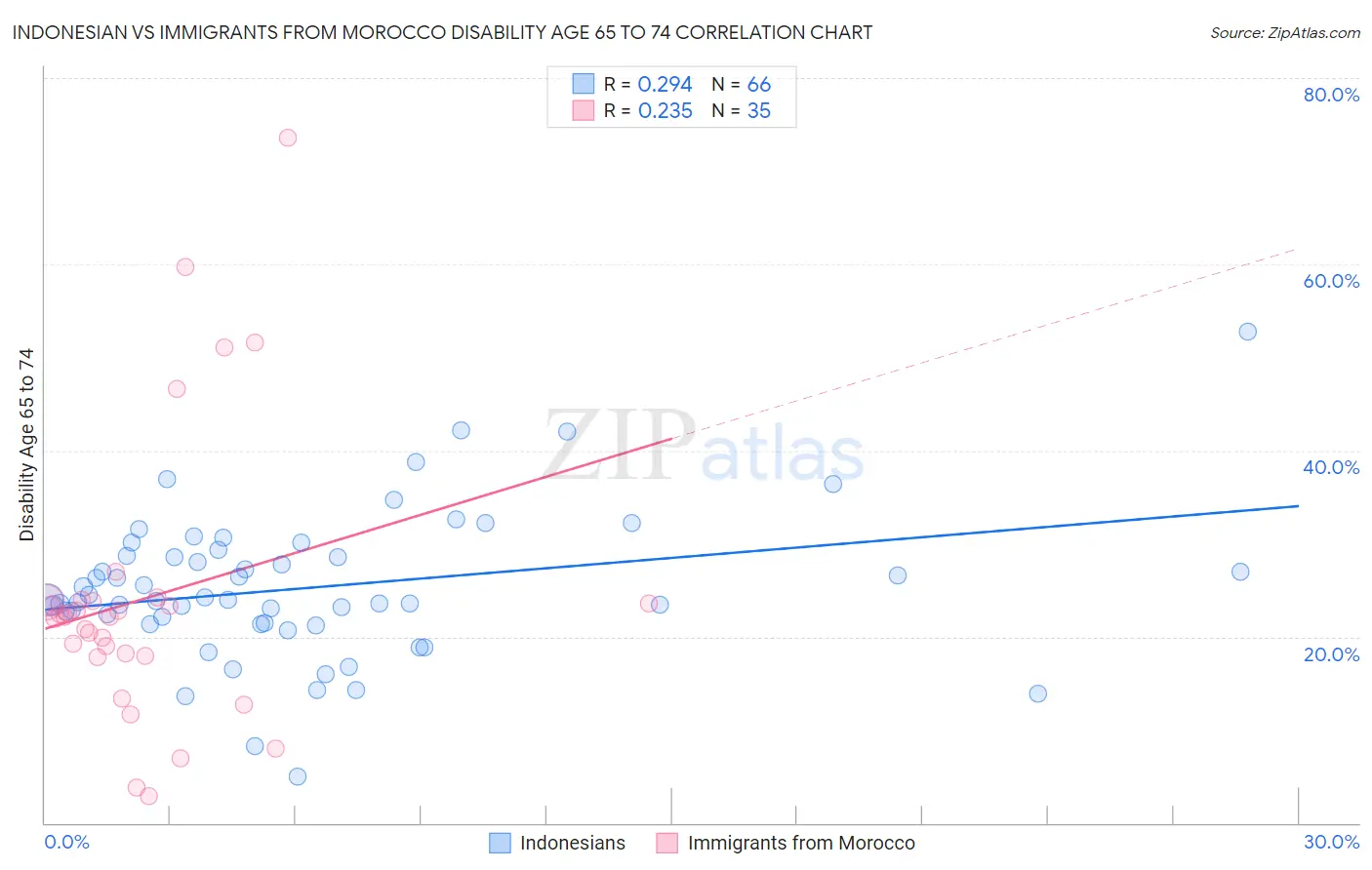 Indonesian vs Immigrants from Morocco Disability Age 65 to 74