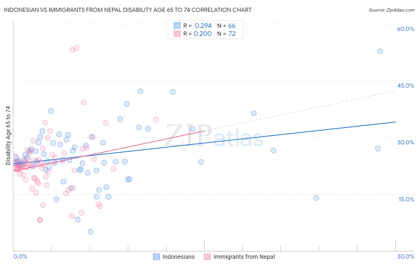 Indonesian vs Immigrants from Nepal Disability Age 65 to 74