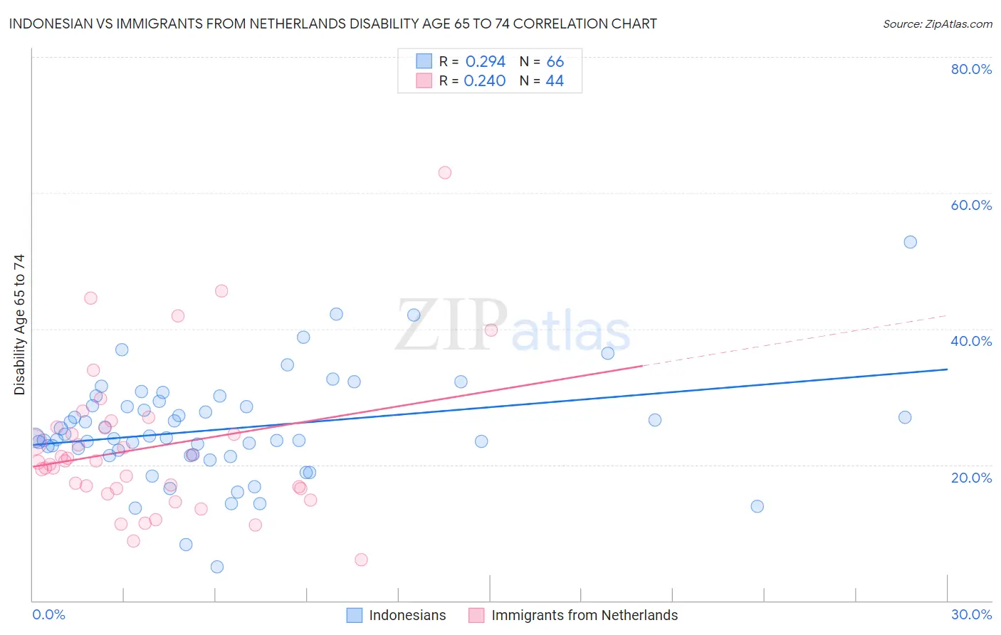 Indonesian vs Immigrants from Netherlands Disability Age 65 to 74