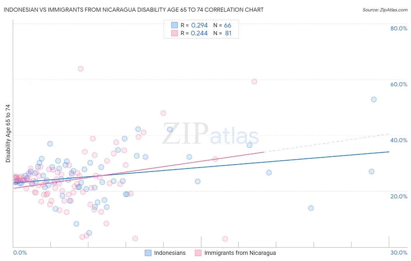 Indonesian vs Immigrants from Nicaragua Disability Age 65 to 74