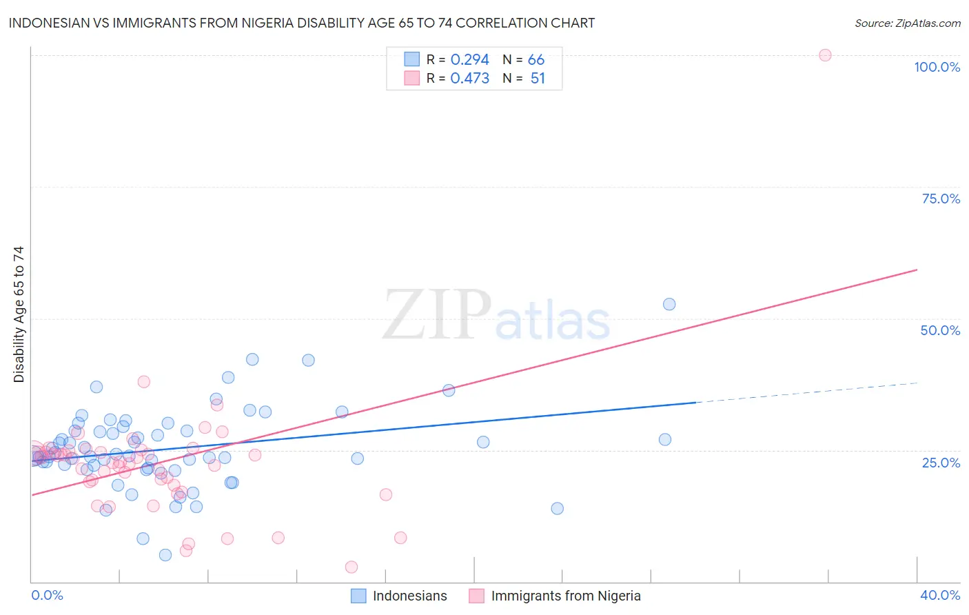 Indonesian vs Immigrants from Nigeria Disability Age 65 to 74