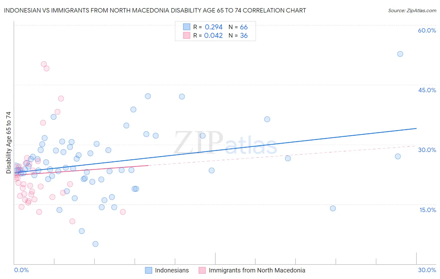 Indonesian vs Immigrants from North Macedonia Disability Age 65 to 74