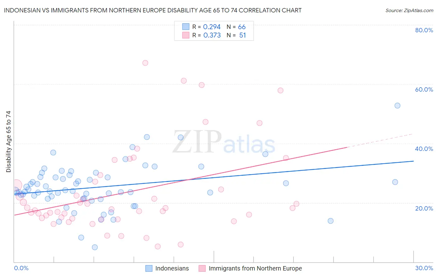 Indonesian vs Immigrants from Northern Europe Disability Age 65 to 74