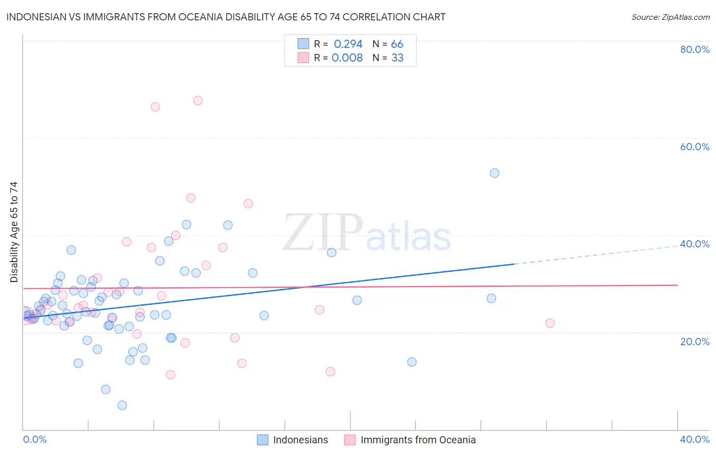 Indonesian vs Immigrants from Oceania Disability Age 65 to 74