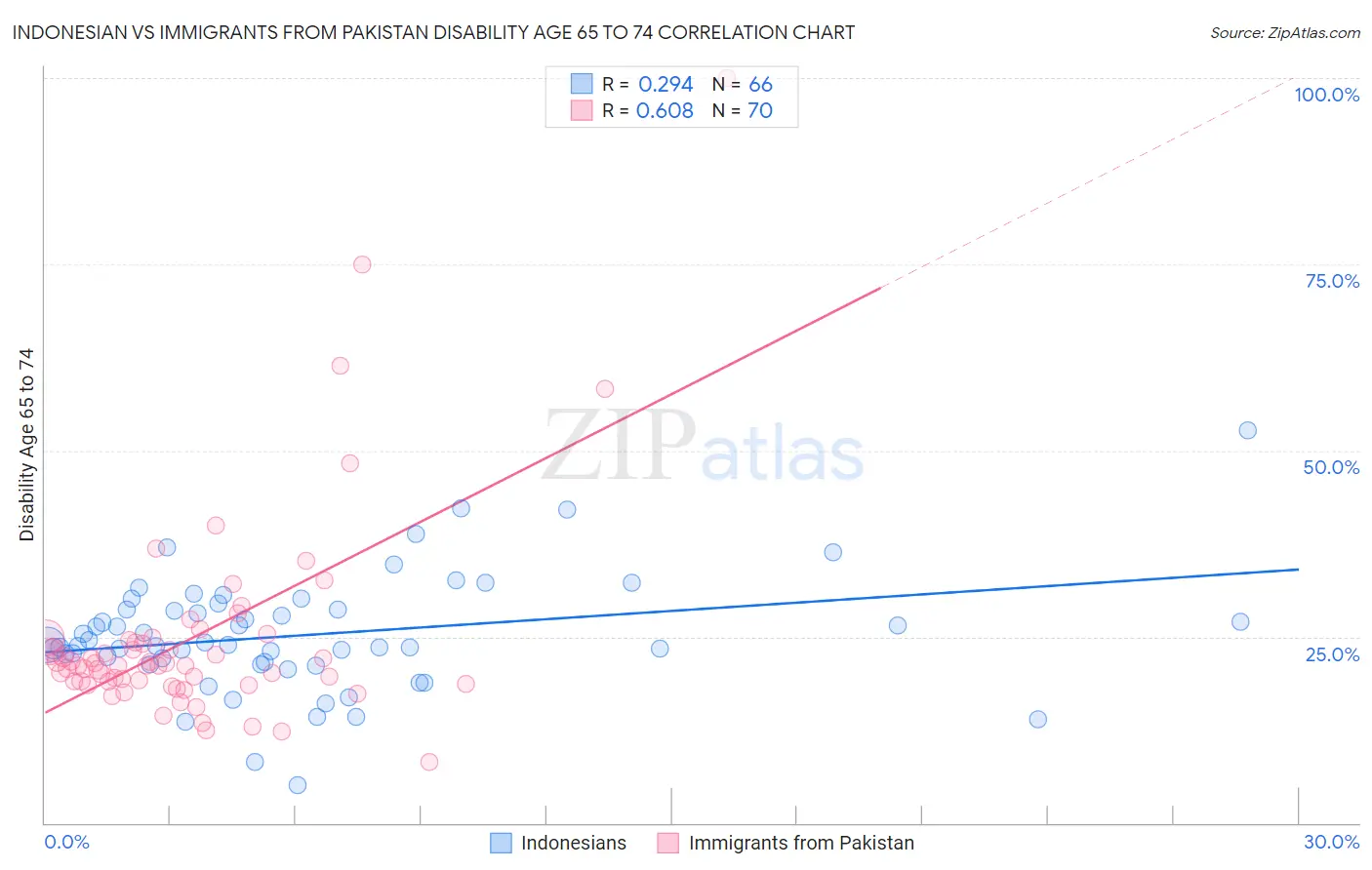 Indonesian vs Immigrants from Pakistan Disability Age 65 to 74