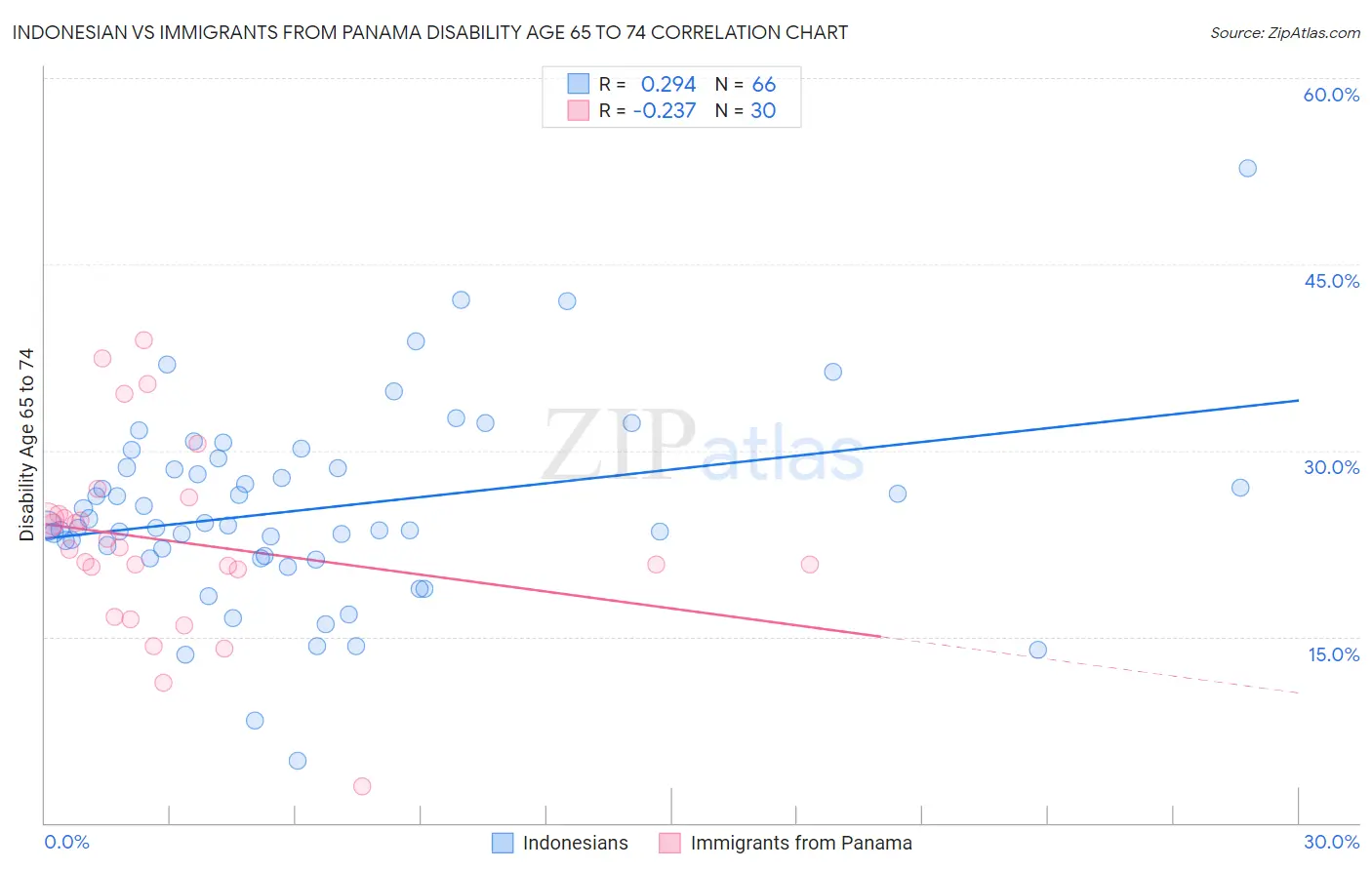 Indonesian vs Immigrants from Panama Disability Age 65 to 74