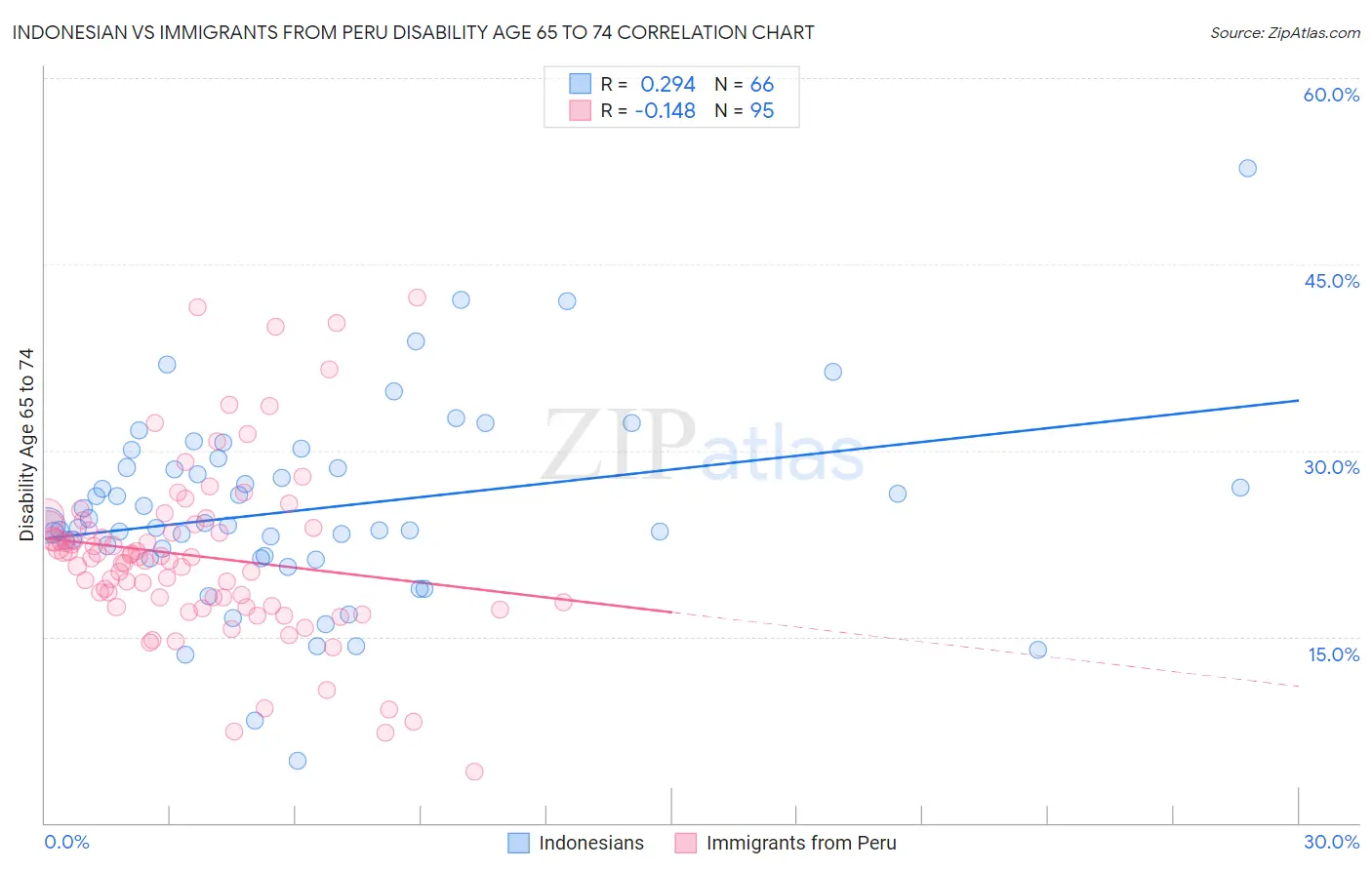 Indonesian vs Immigrants from Peru Disability Age 65 to 74