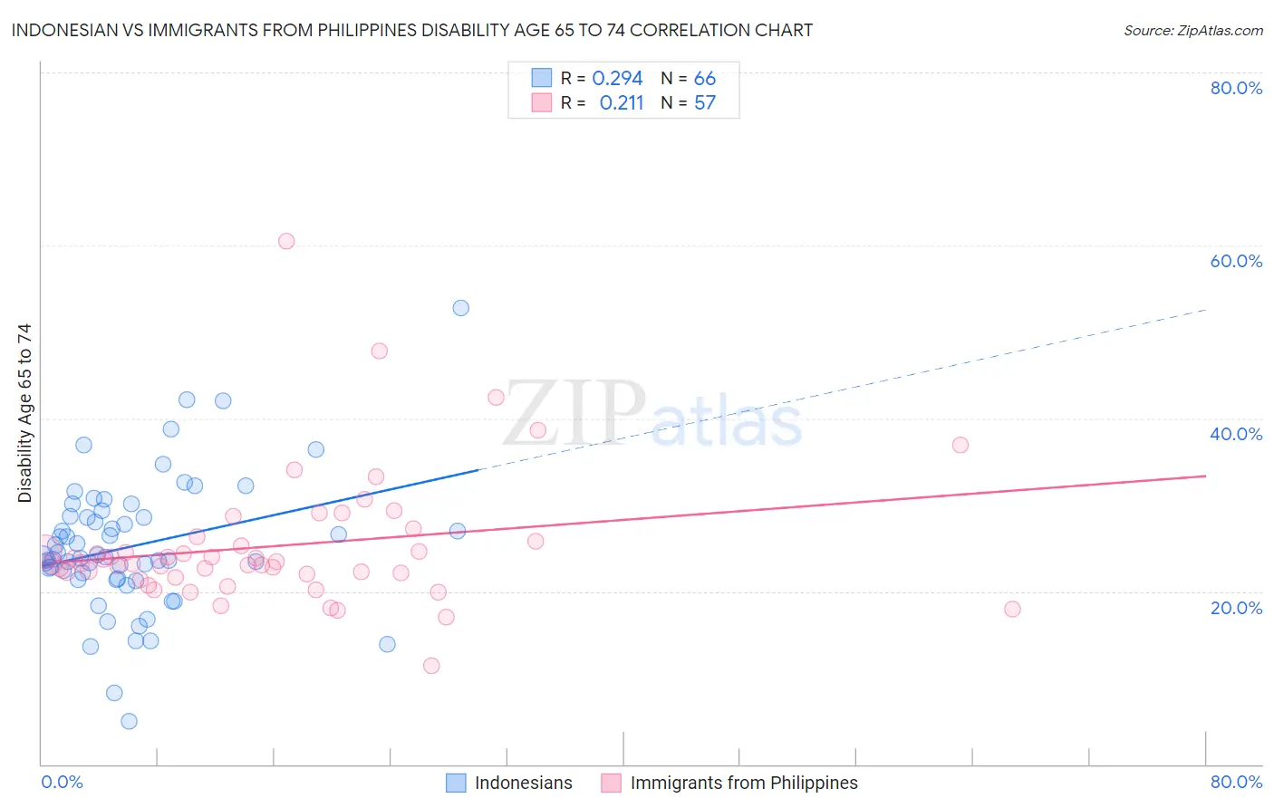 Indonesian vs Immigrants from Philippines Disability Age 65 to 74