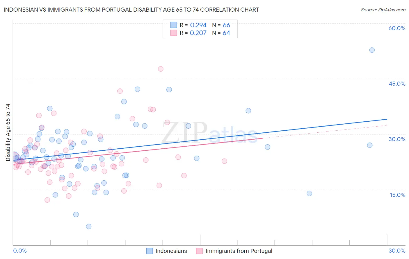 Indonesian vs Immigrants from Portugal Disability Age 65 to 74