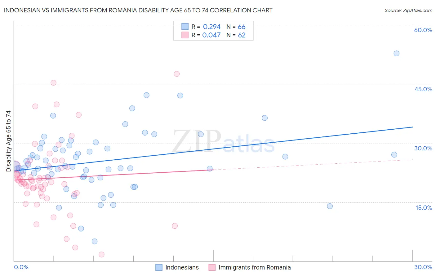 Indonesian vs Immigrants from Romania Disability Age 65 to 74
