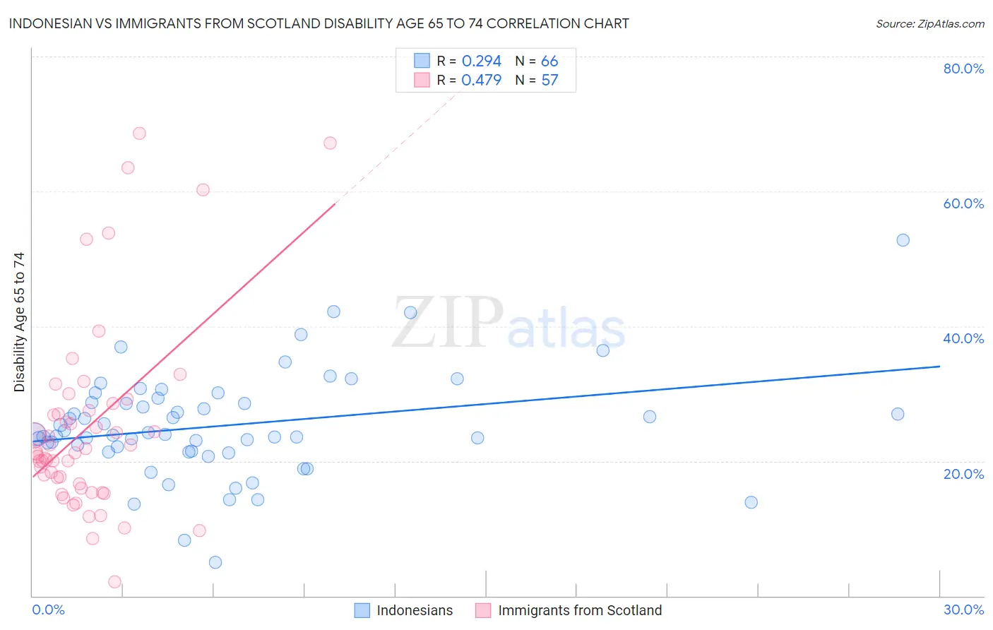 Indonesian vs Immigrants from Scotland Disability Age 65 to 74