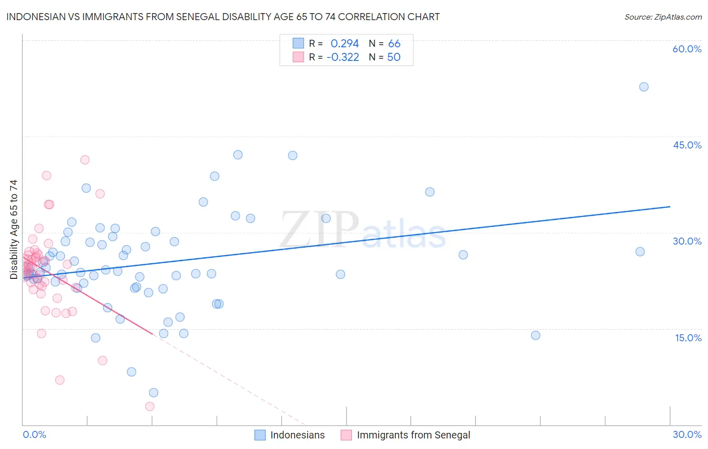Indonesian vs Immigrants from Senegal Disability Age 65 to 74