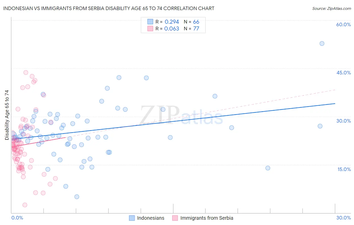 Indonesian vs Immigrants from Serbia Disability Age 65 to 74