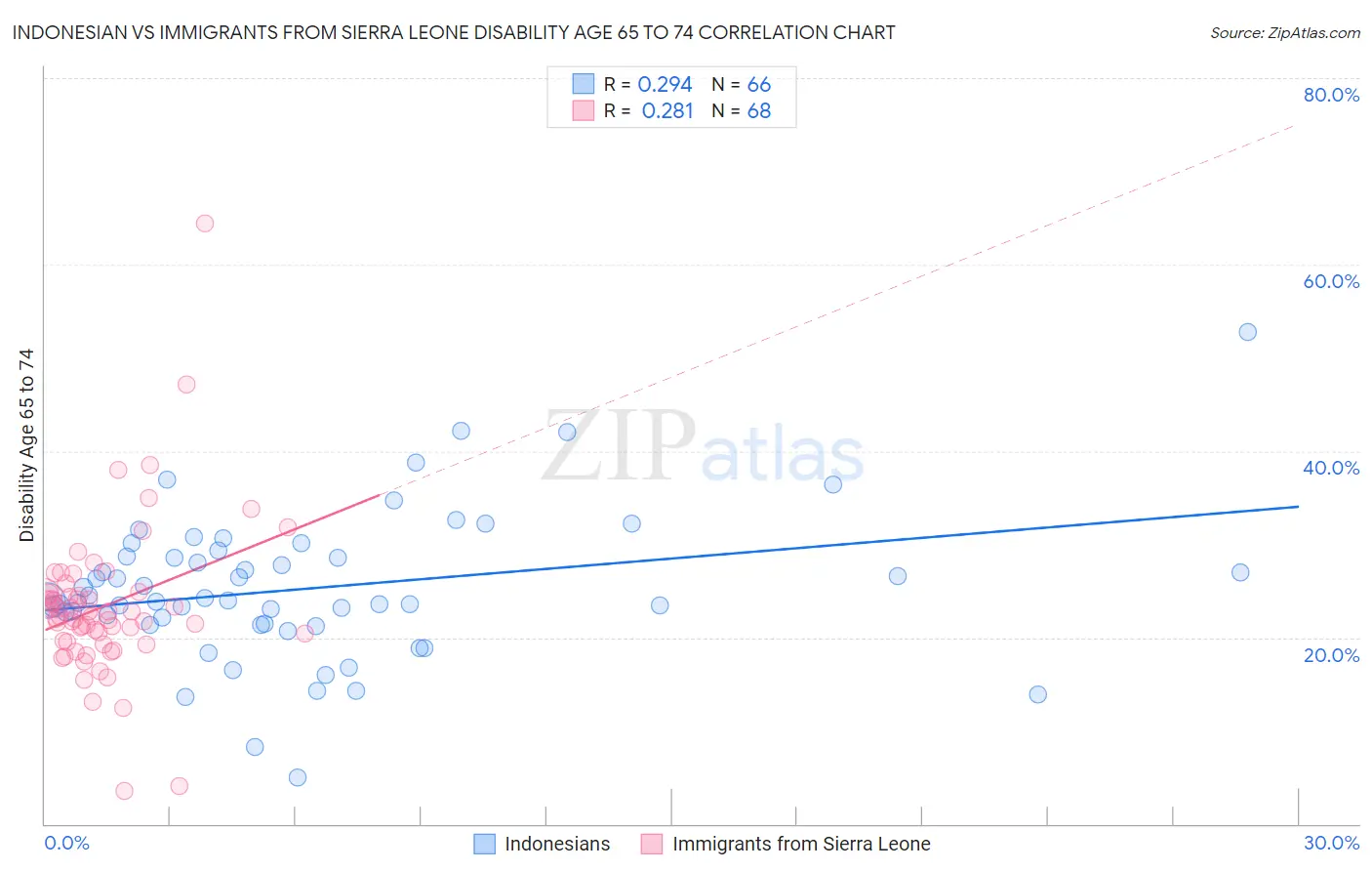 Indonesian vs Immigrants from Sierra Leone Disability Age 65 to 74