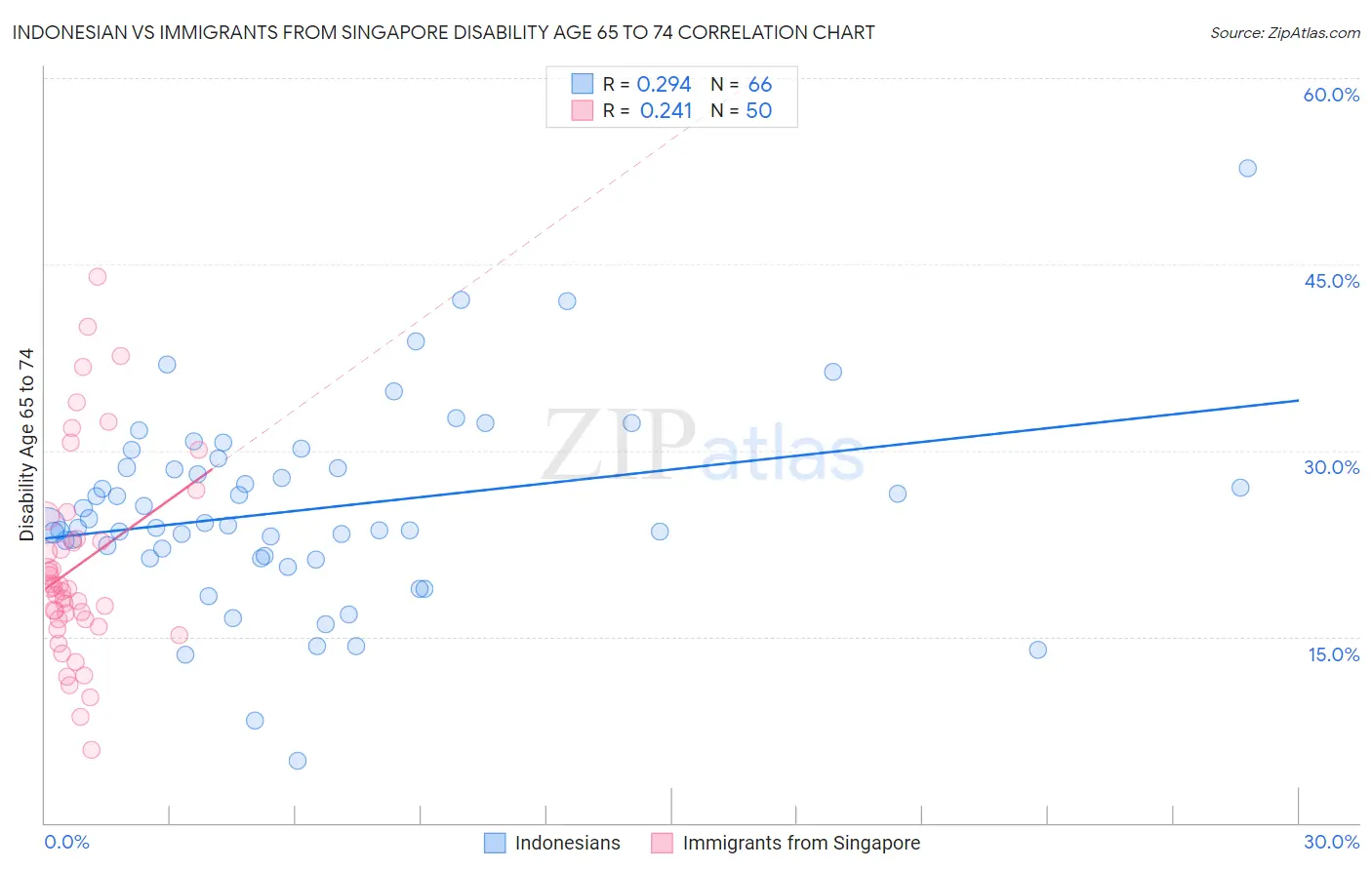 Indonesian vs Immigrants from Singapore Disability Age 65 to 74