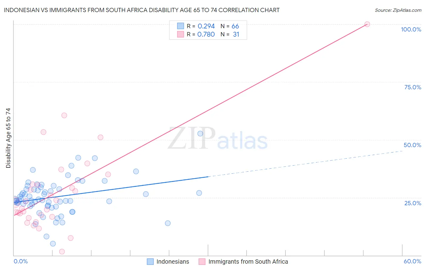 Indonesian vs Immigrants from South Africa Disability Age 65 to 74