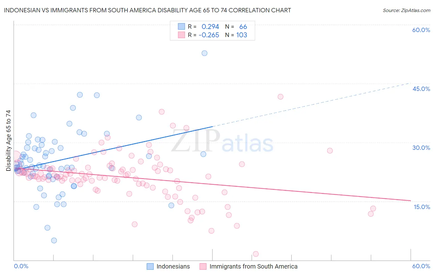 Indonesian vs Immigrants from South America Disability Age 65 to 74