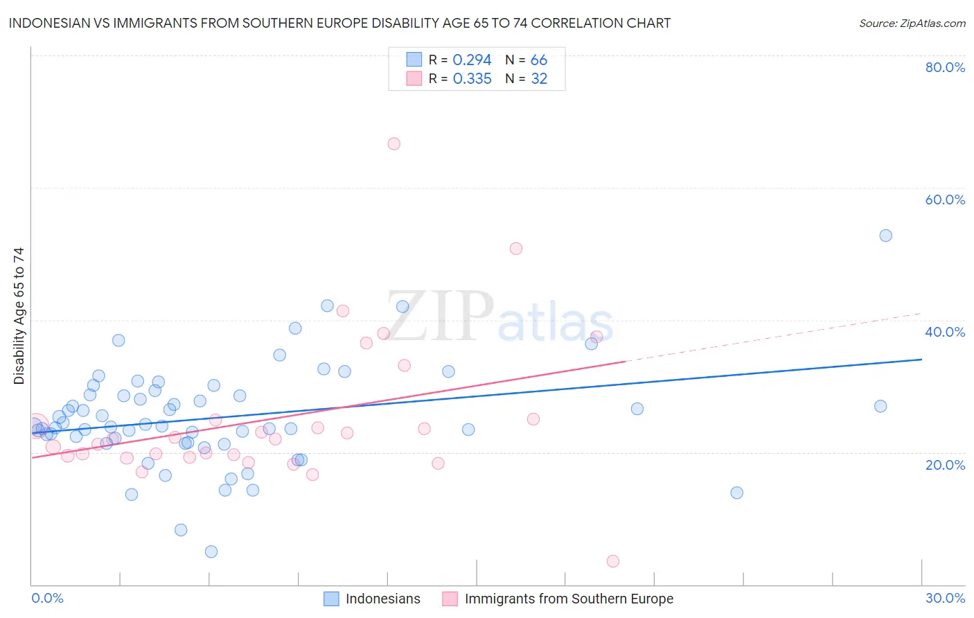 Indonesian vs Immigrants from Southern Europe Disability Age 65 to 74