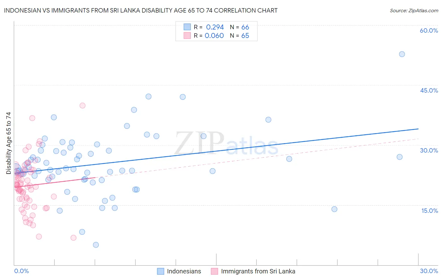 Indonesian vs Immigrants from Sri Lanka Disability Age 65 to 74