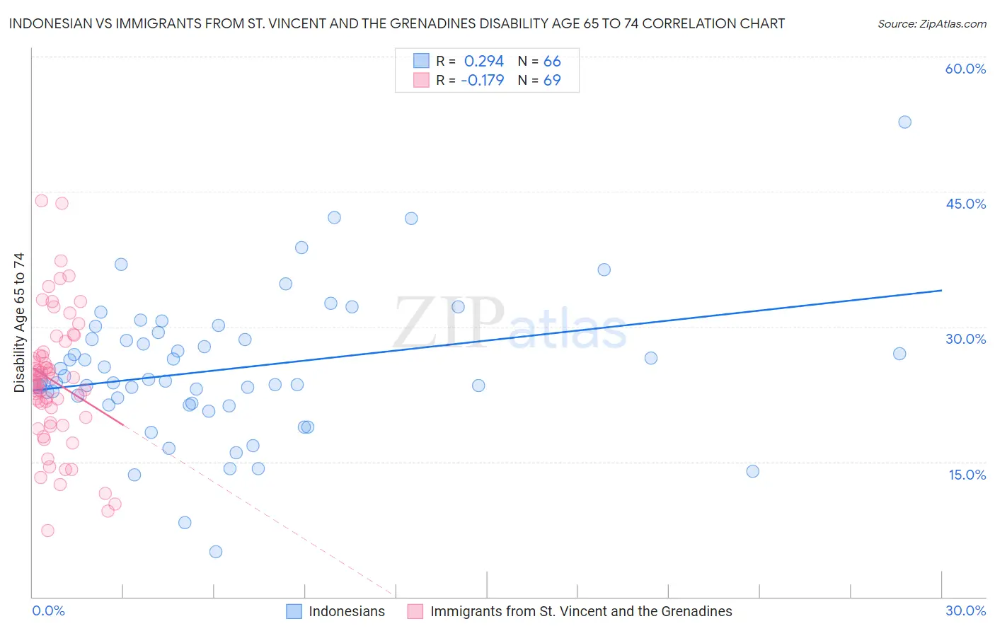 Indonesian vs Immigrants from St. Vincent and the Grenadines Disability Age 65 to 74