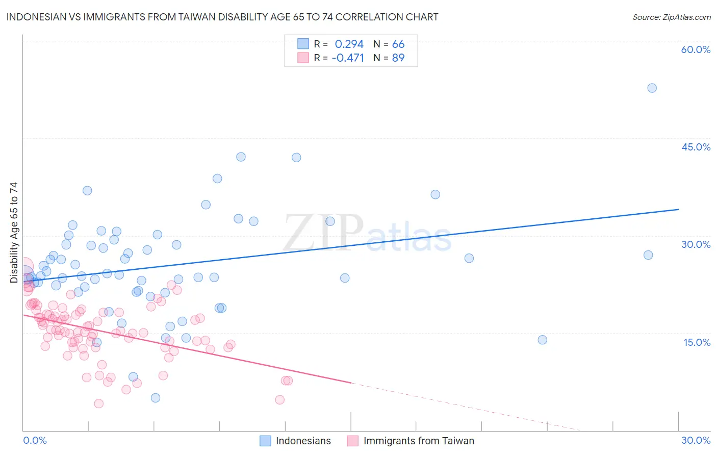 Indonesian vs Immigrants from Taiwan Disability Age 65 to 74