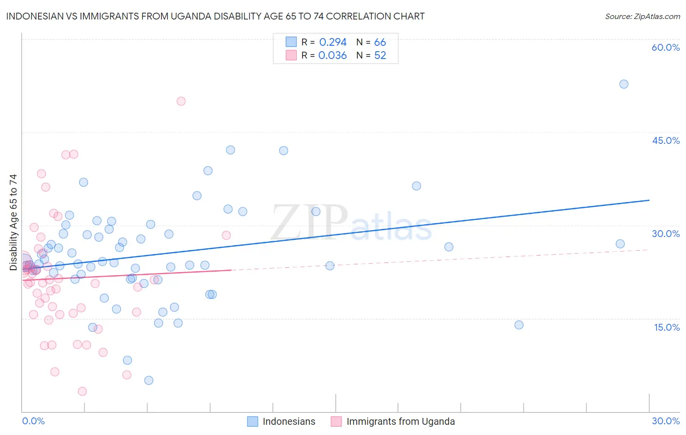 Indonesian vs Immigrants from Uganda Disability Age 65 to 74