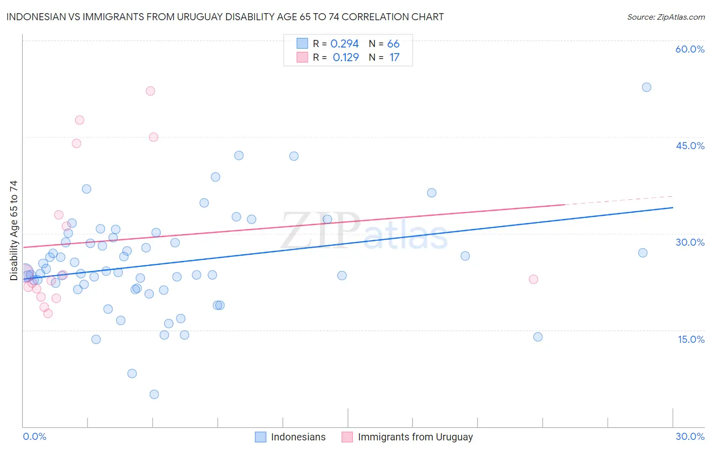 Indonesian vs Immigrants from Uruguay Disability Age 65 to 74