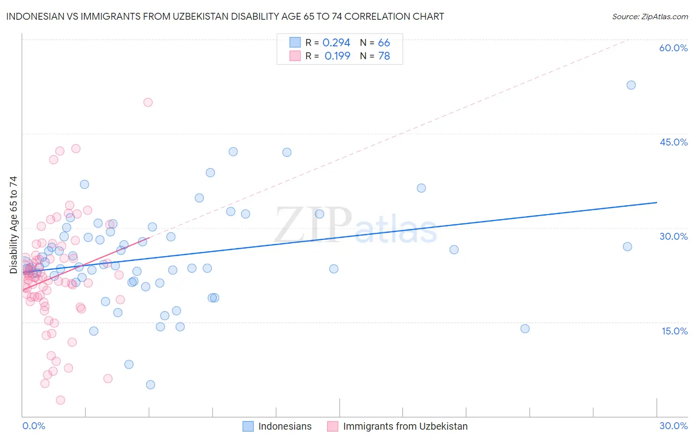 Indonesian vs Immigrants from Uzbekistan Disability Age 65 to 74