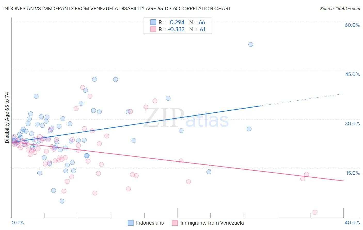Indonesian vs Immigrants from Venezuela Disability Age 65 to 74