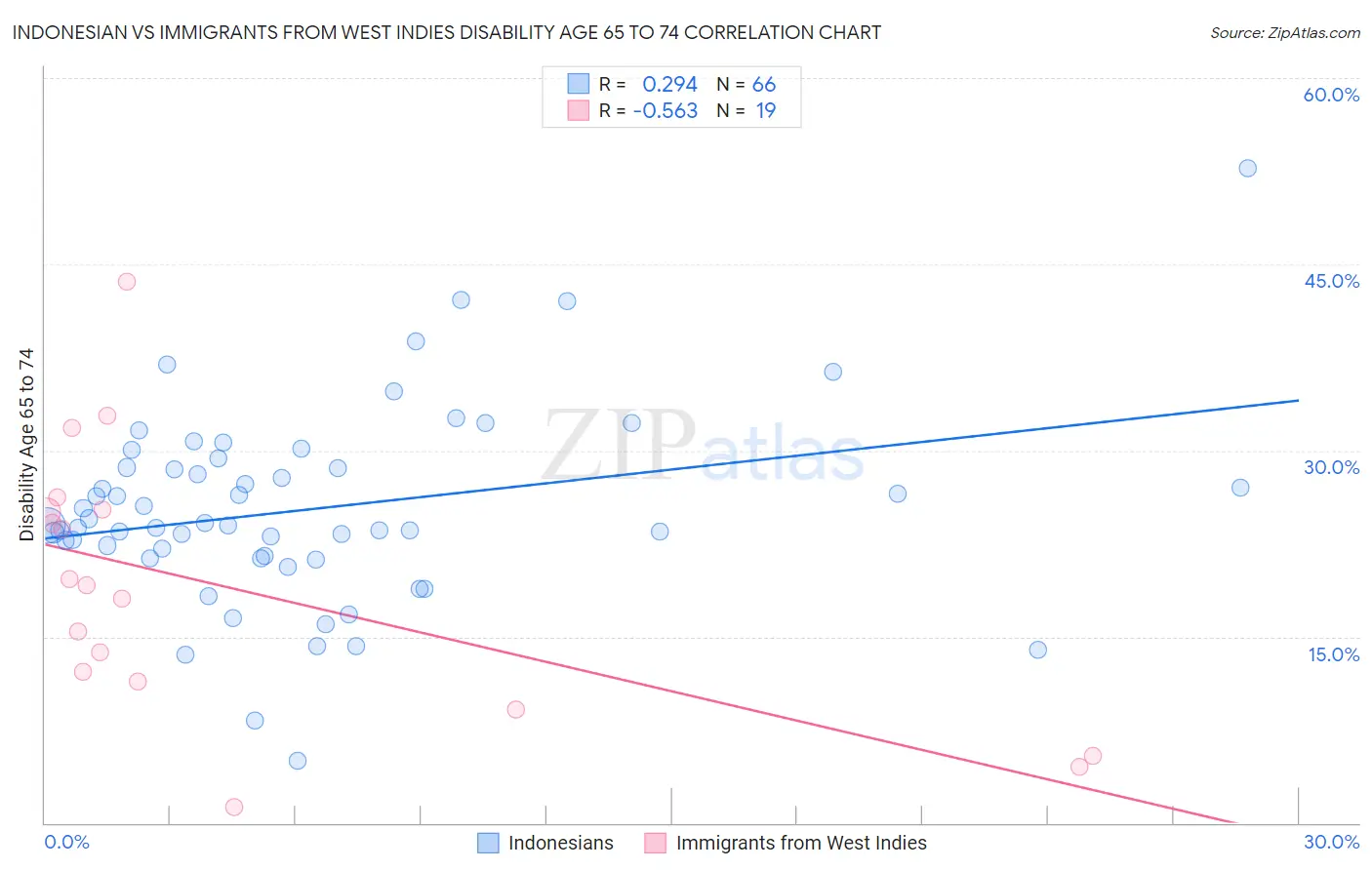 Indonesian vs Immigrants from West Indies Disability Age 65 to 74