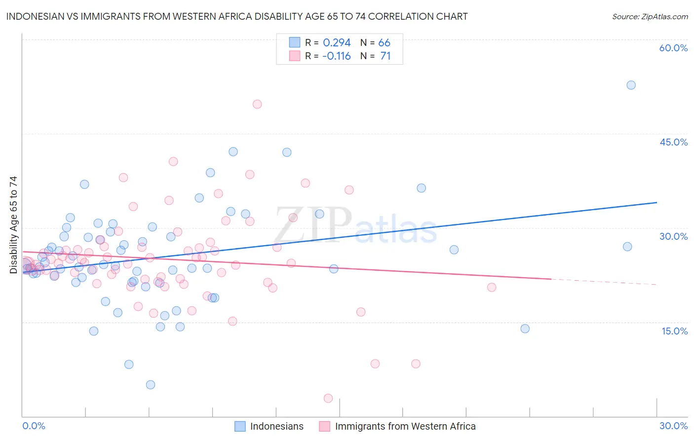 Indonesian vs Immigrants from Western Africa Disability Age 65 to 74