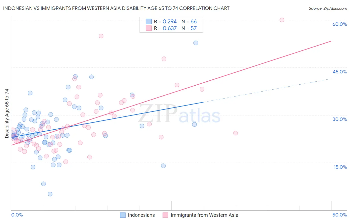 Indonesian vs Immigrants from Western Asia Disability Age 65 to 74