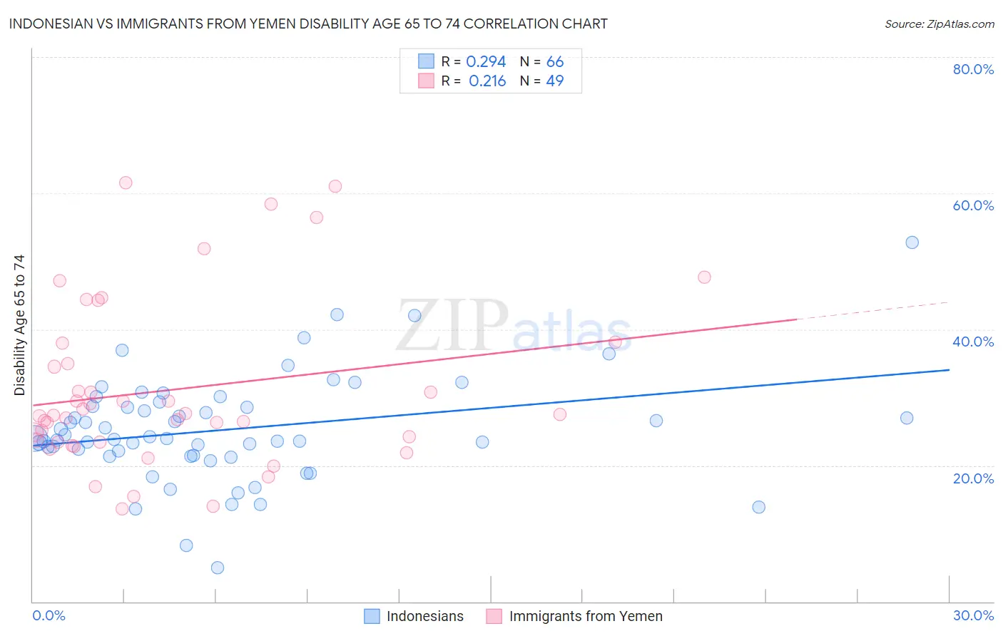 Indonesian vs Immigrants from Yemen Disability Age 65 to 74