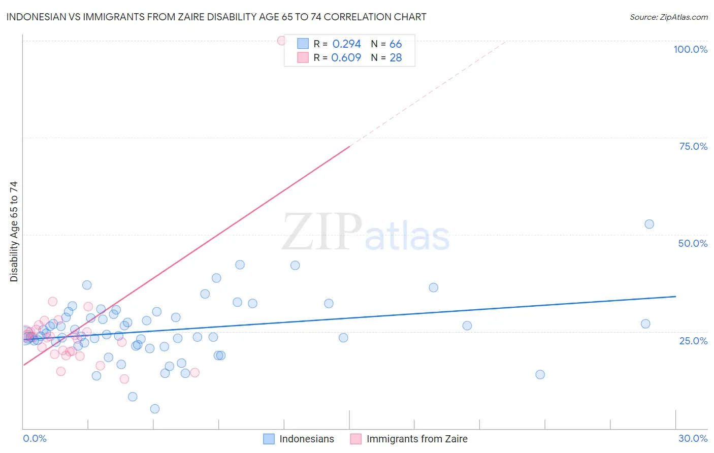 Indonesian vs Immigrants from Zaire Disability Age 65 to 74