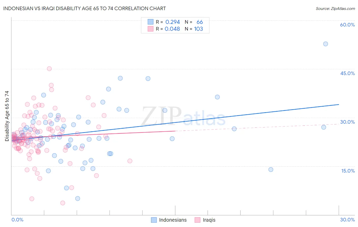Indonesian vs Iraqi Disability Age 65 to 74