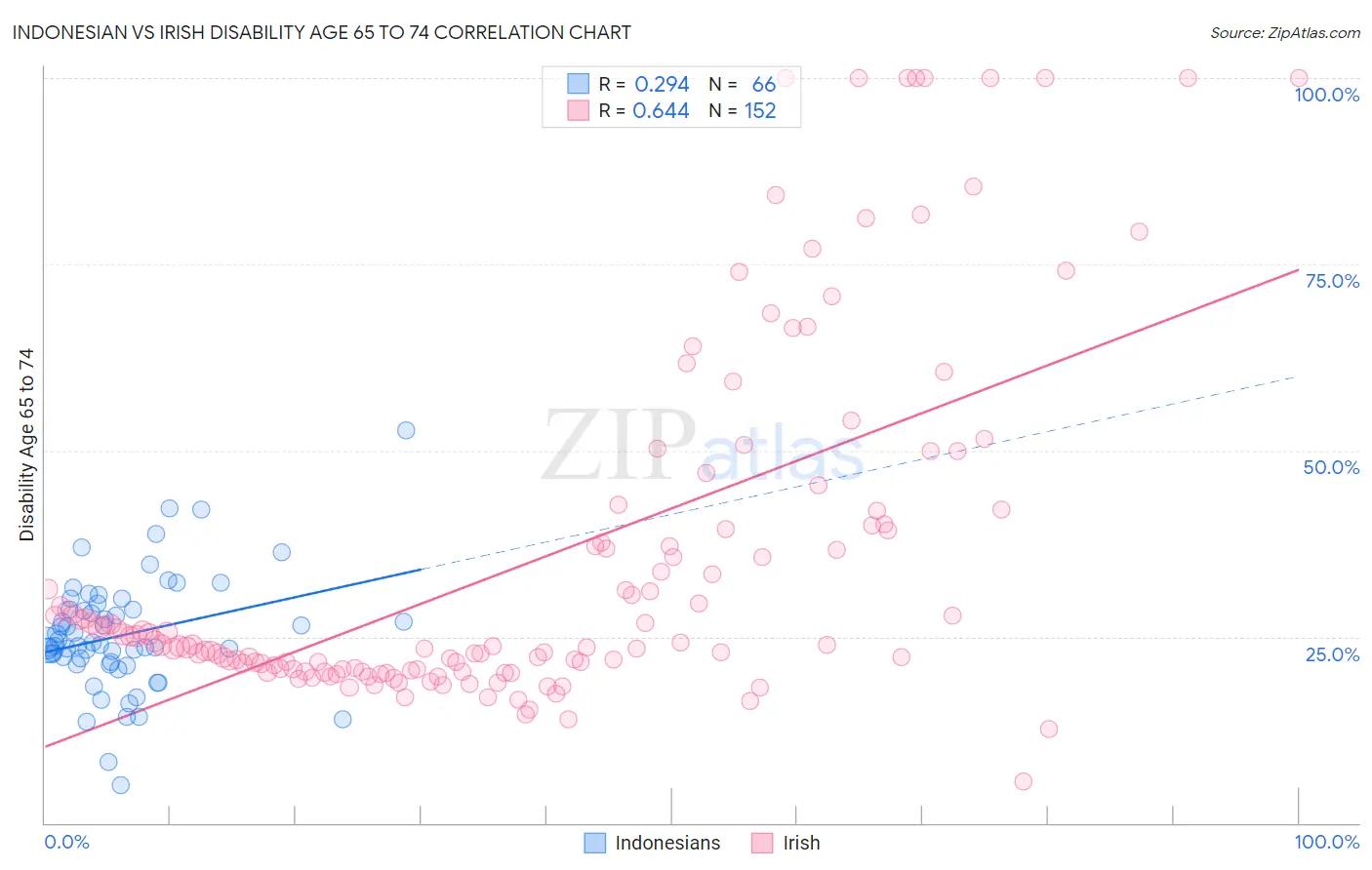 Indonesian vs Irish Disability Age 65 to 74