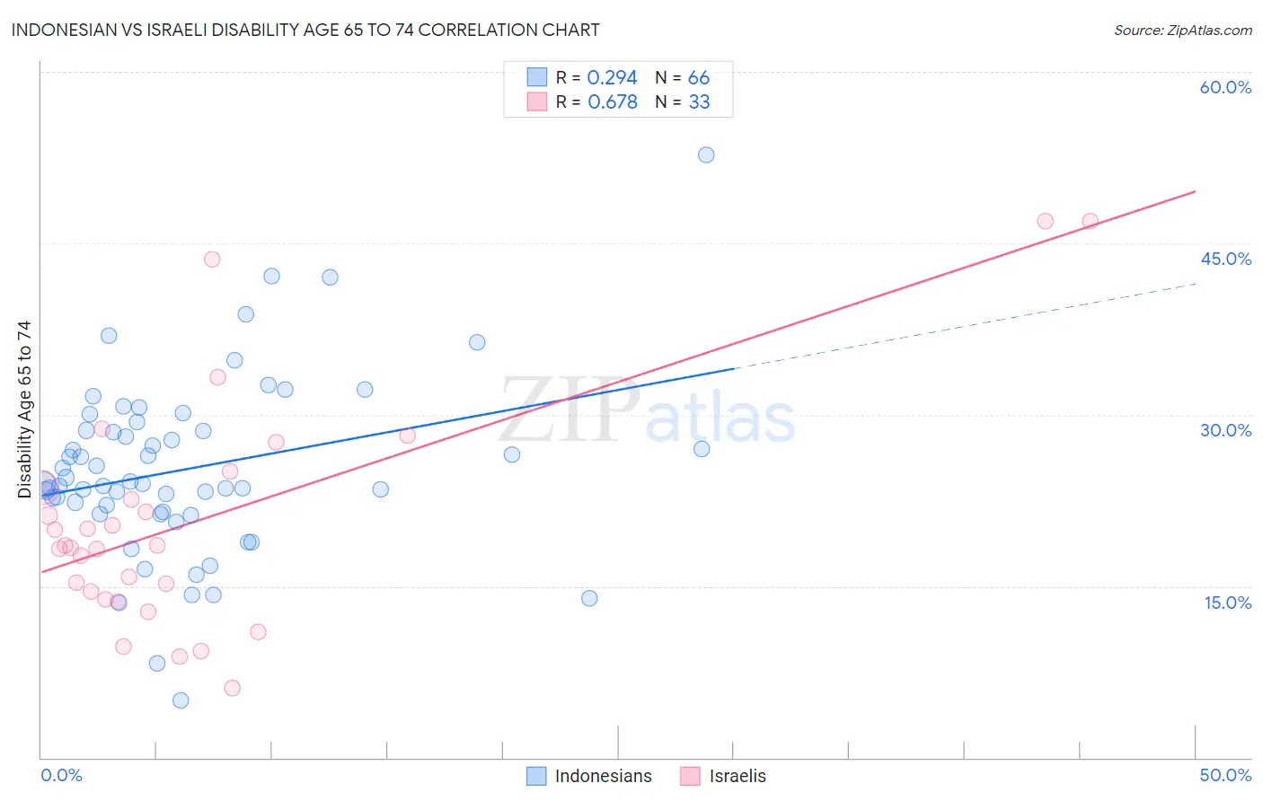 Indonesian vs Israeli Disability Age 65 to 74