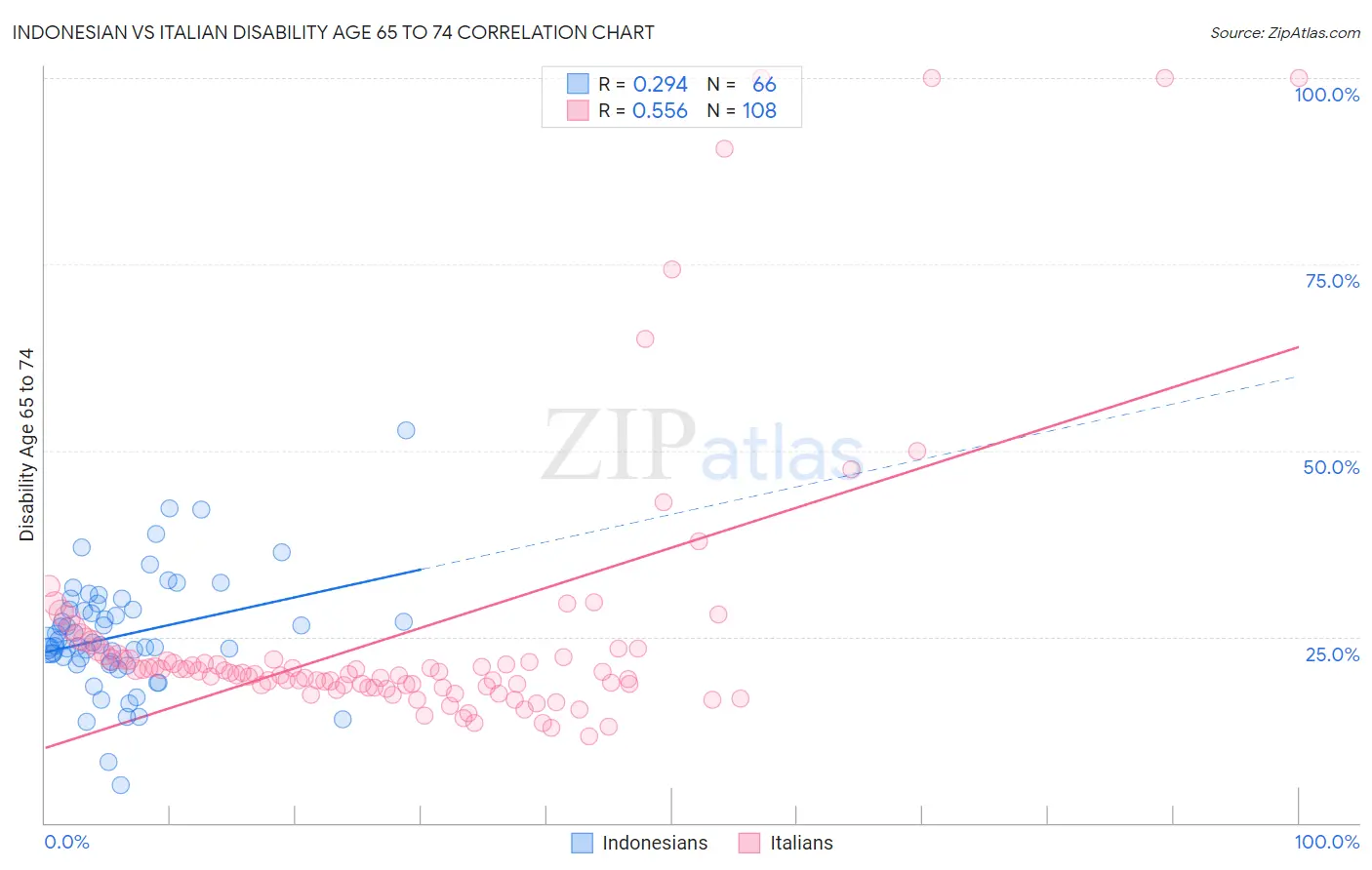 Indonesian vs Italian Disability Age 65 to 74