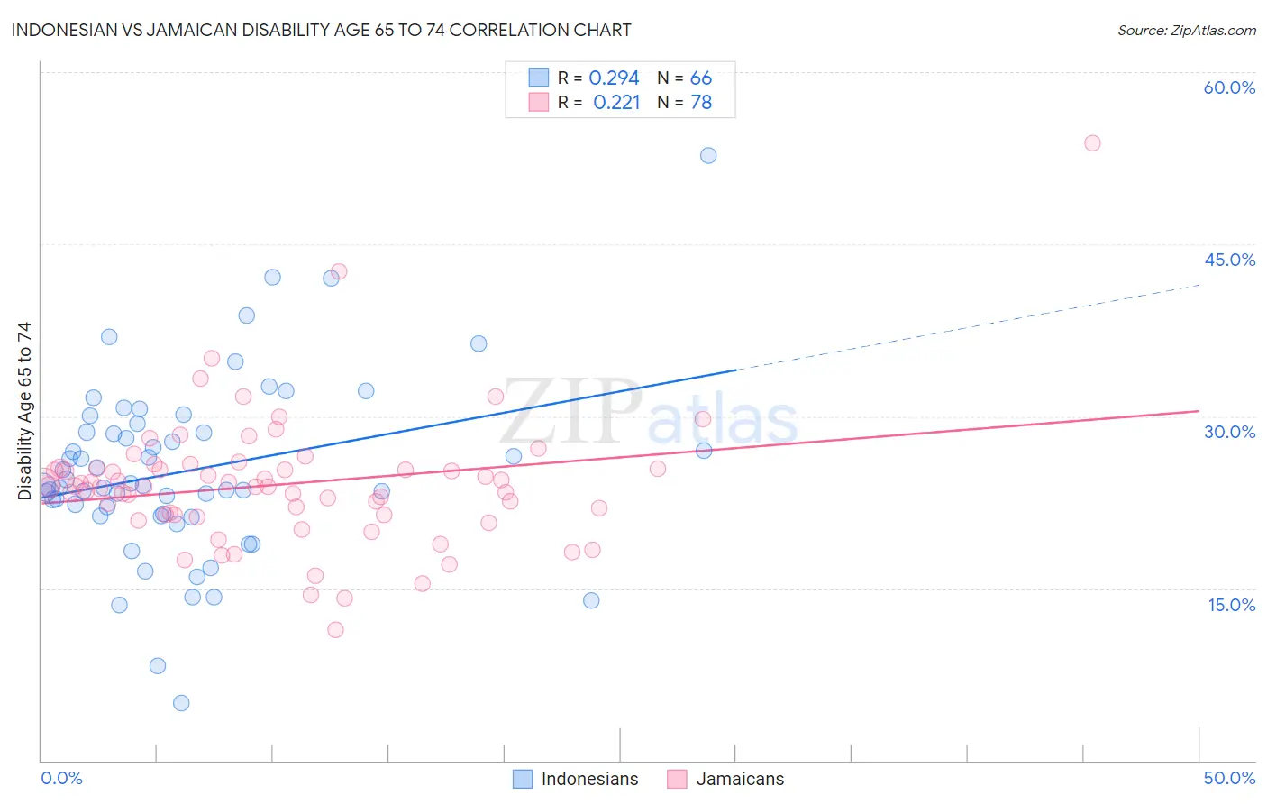 Indonesian vs Jamaican Disability Age 65 to 74