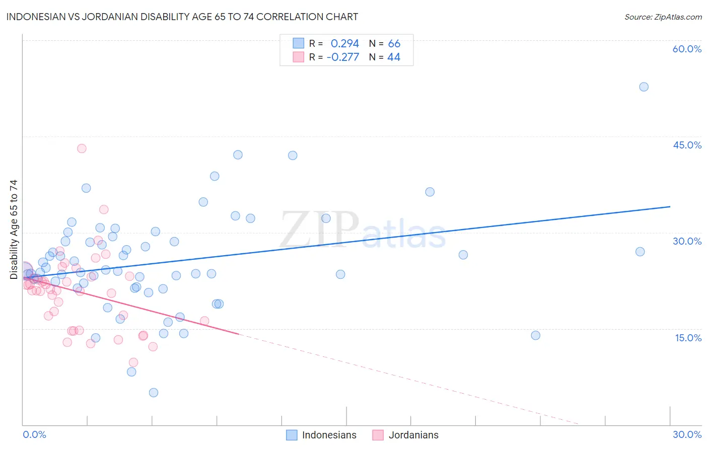 Indonesian vs Jordanian Disability Age 65 to 74