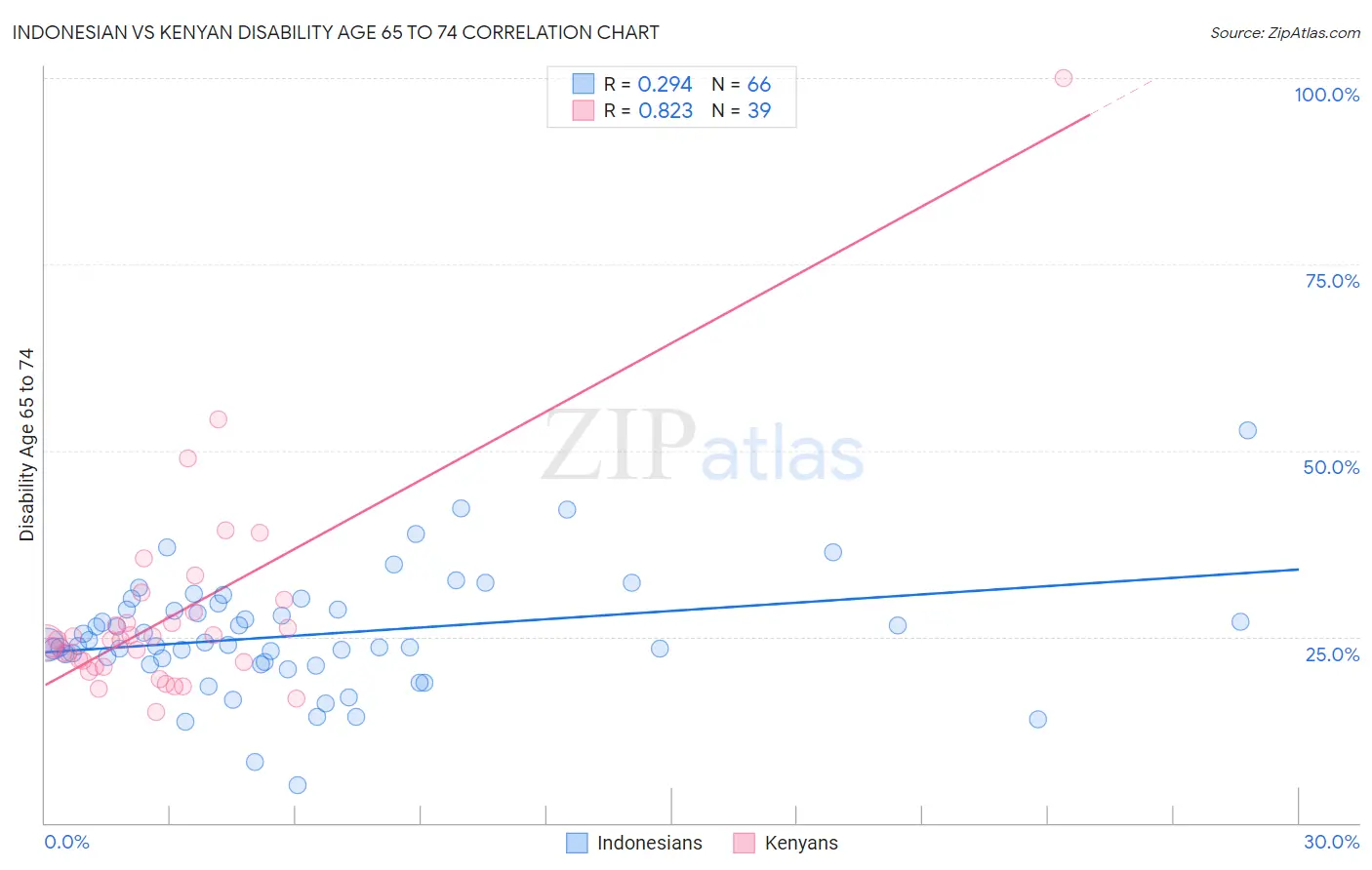 Indonesian vs Kenyan Disability Age 65 to 74