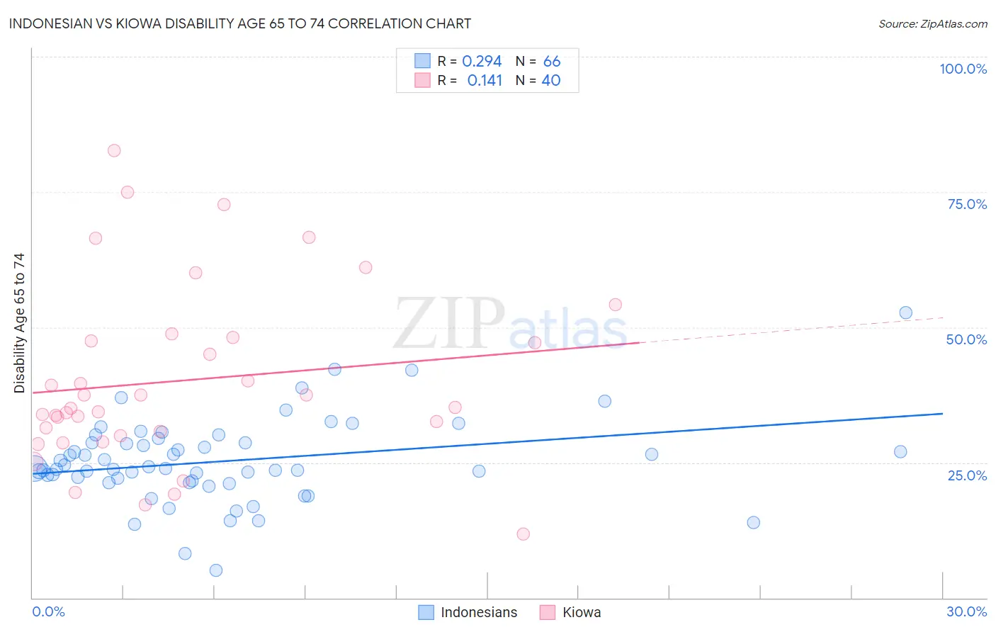 Indonesian vs Kiowa Disability Age 65 to 74